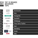 Top 10 Bathroom Fittings Brands In World